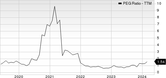 Canada Goose Holdings Inc. PEG Ratio (TTM)