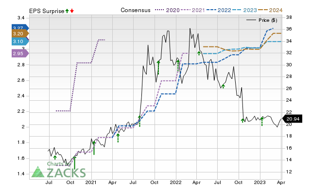 Zacks Price, Consensus and EPS Surprise Chart for ACI