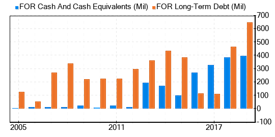 Forestar Group Stock Gives Every Indication Of Being Possible Value Trap