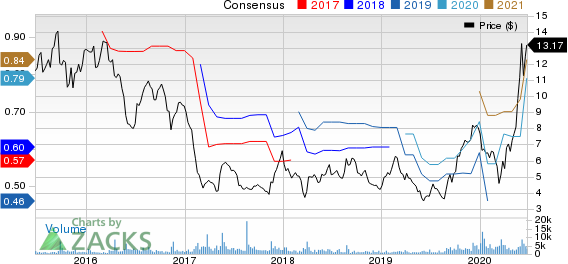 Sportsmans Warehouse Holdings, Inc. Price and Consensus