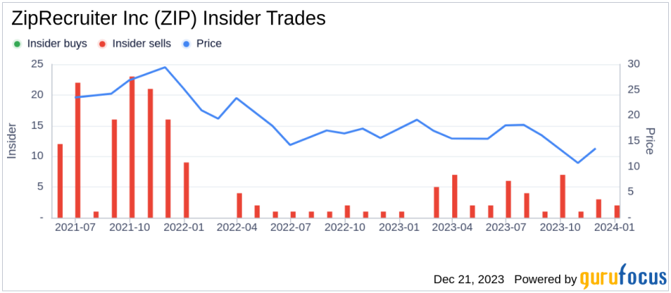 ZipRecruiter Inc President David Travers Sells 11,501 Shares