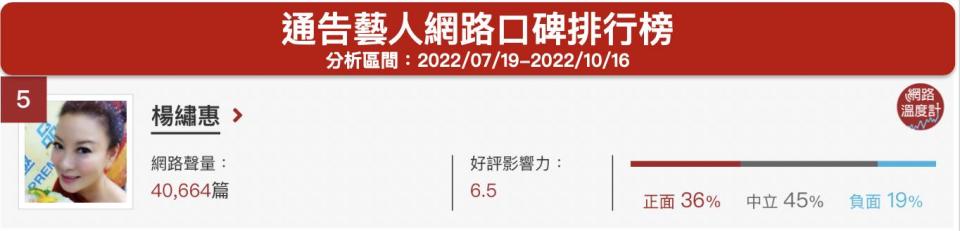 「楊繡惠」通告藝人網路口碑排行榜