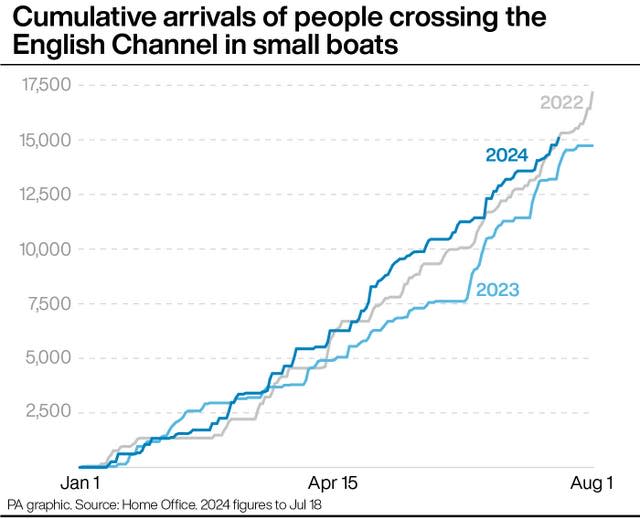 Graph showing cumulative arrivals of people crossing the English Channel in small boats for the period of January 1 to August 1 for the years 2022, 2023 and 2024