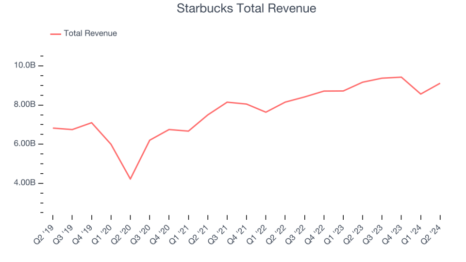 Starbucks Total Revenue