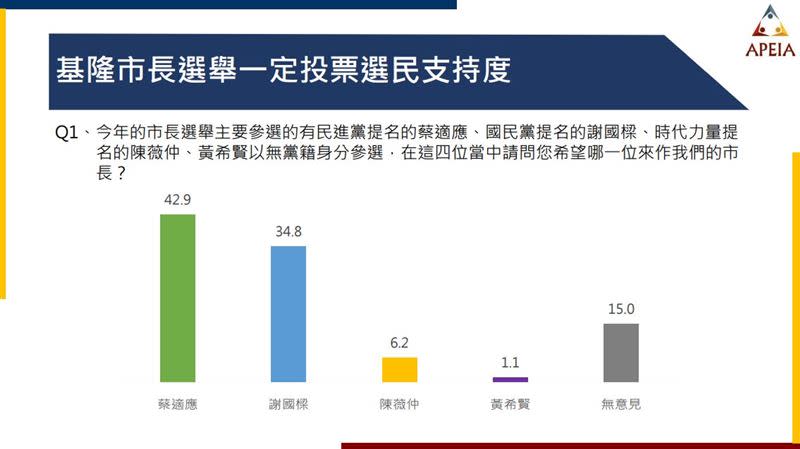 中華亞太菁英交流協會針對基隆市的年底縣市長選舉進行民意調查(圖/中華亞太菁英交流協會提供)