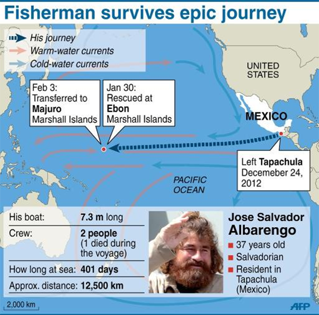 Alverenga's incredible journey. Photo: AFP