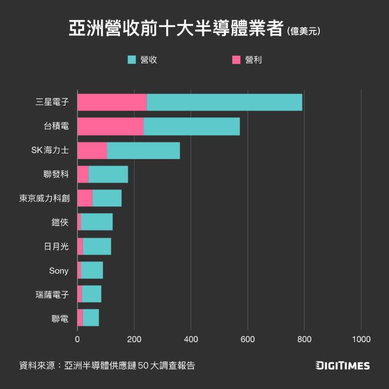 台積電營利居次，僅追三星電子其後。