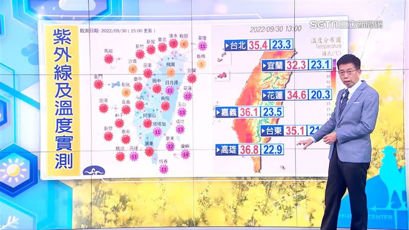 今日各地高溫大部分落在35度到37度之間。