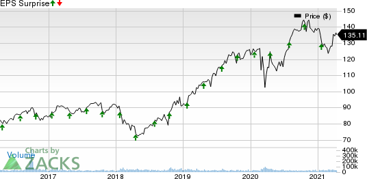 Procter & Gamble Company The Price and EPS Surprise