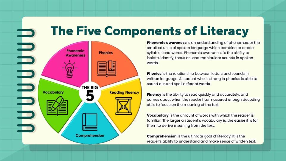 The Five Components of Literacy is a slide from a presentation given by Terra Greenwell, chief academic officer for Jefferson County Public Schools to the school board Tuesday, April 25, 2023.