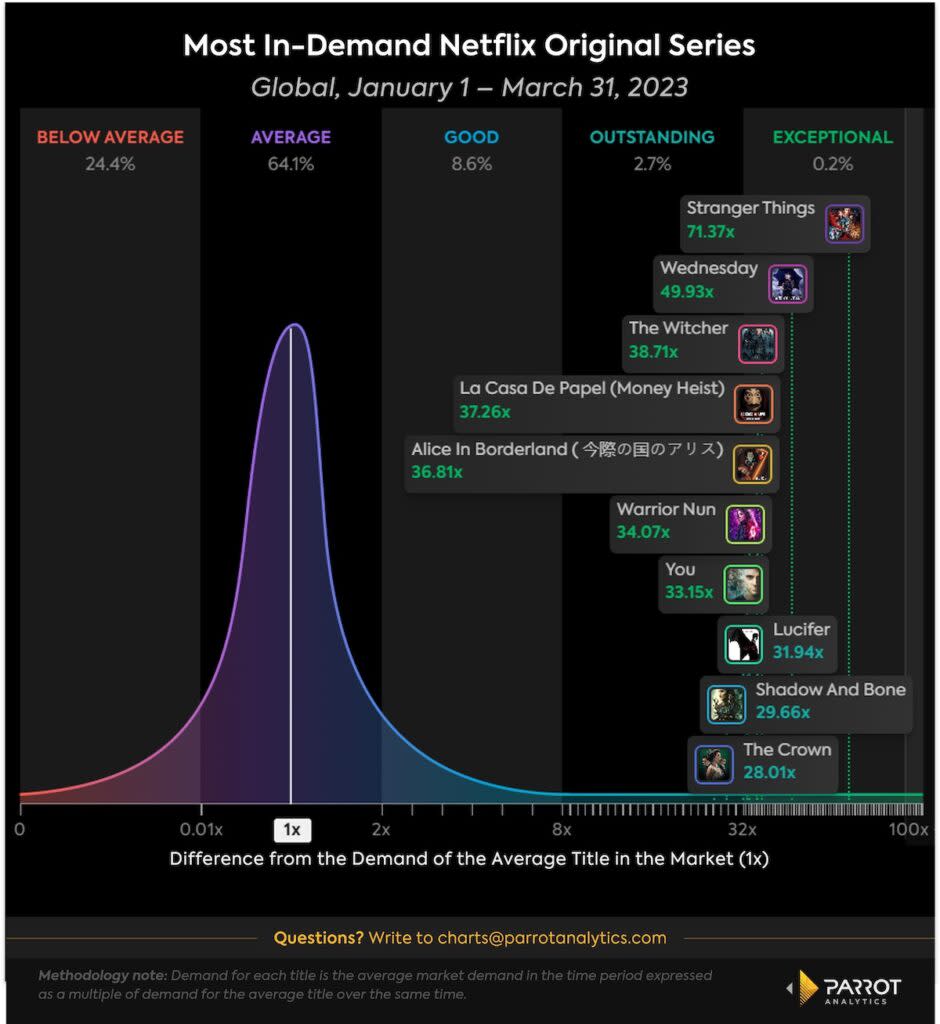 Most in-demand Netflix originals, Q1 2023, U.S. (Parrot Analytics)