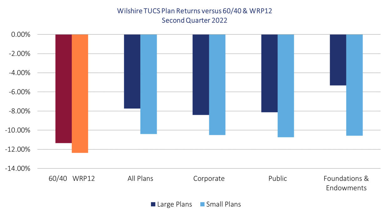 Large plans posted losses of -7.73 percent for the quarter and -7.25 percent for the year ending June 30, 2022. Meanwhile, small plans underperformed large for the quarter and the year, with returns of -10.40 and -12.07 percent, respectively.