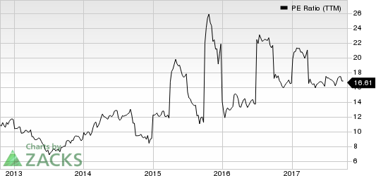 China Petroleum & Chemical Corporation PE Ratio (TTM)