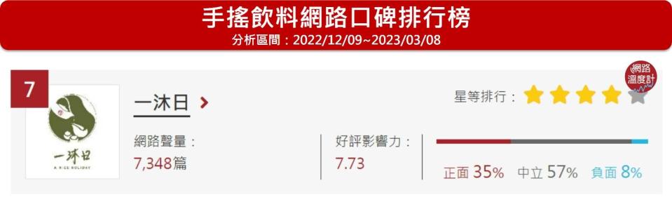 一沐日位於《DailyView網路溫度計》手搖飲料網路口碑排行榜第7名