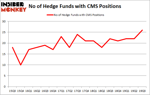 No of Hedge Funds with CMS Positions