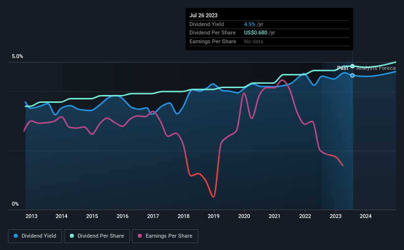 historic-dividend