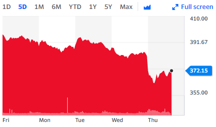 BP shares slump as Russia's invasion of Ukraine sparks Rosneft sanction fears. Chart: Yahoo Finance UK