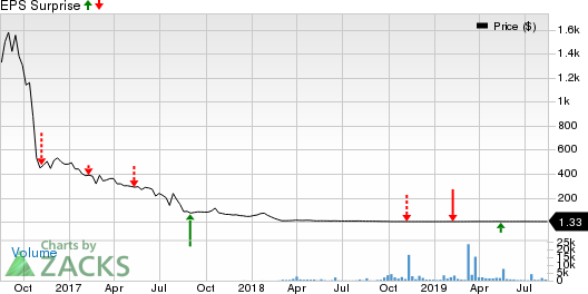 Aytu Bioscience, Inc. Price and EPS Surprise