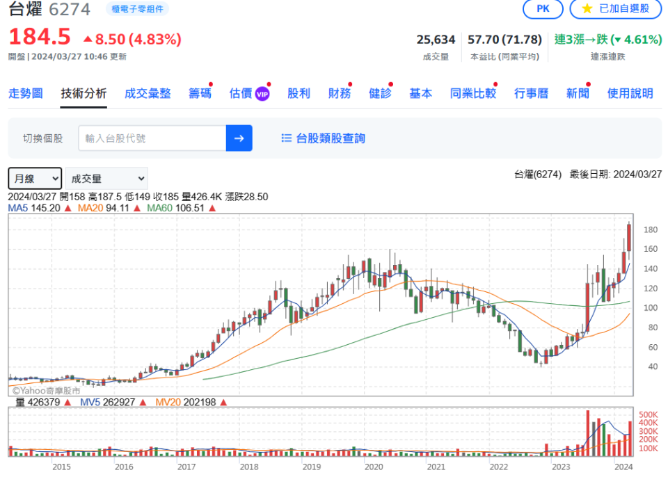 台燿股價創新高。圖/翻攝自Yahoo奇摩股市