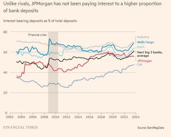 JPMorgan captó casi una quinta parte de las ganancias de la banca americana