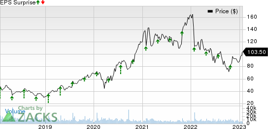 Teradyne, Inc. Price and EPS Surprise