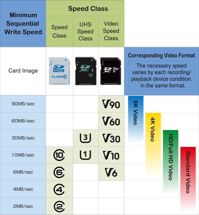 Les trois meilleures cartes micro SD en 2023