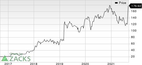 Ascendis Pharma AS Price