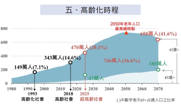 我國已於1993年成為高齡化社會，2018年轉為高齡社會，推估將於2025年邁入超高齡社會。（圖／翻攝自國發會官網）