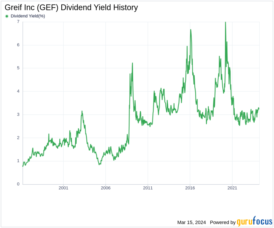 Greif Inc's Dividend Analysis