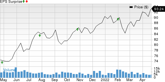 Equity Residential Price and EPS Surprise