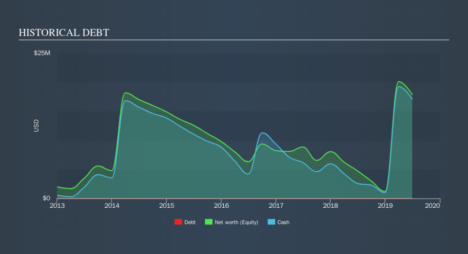 NasdaqCM:BPTH Historical Debt, October 29th 2019