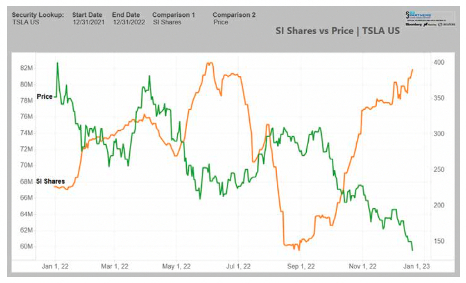 Short interest in Tesla has surged in the last few months and shares have fallen to multi-year lows. (Source: S3 Partners)