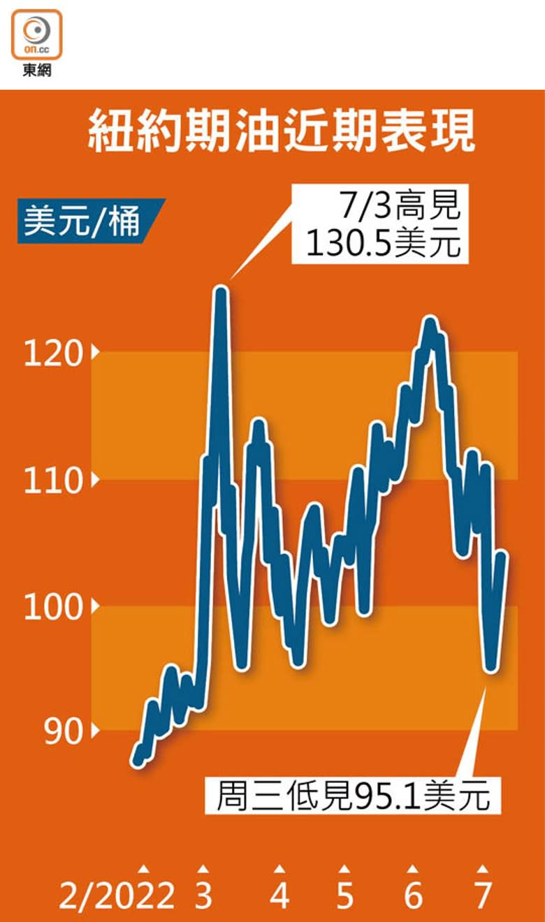 紐約期油近期表現