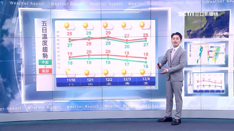 北部空曠地區最低溫可能探14度，中南部天氣則較穩定，要注意溫差大。