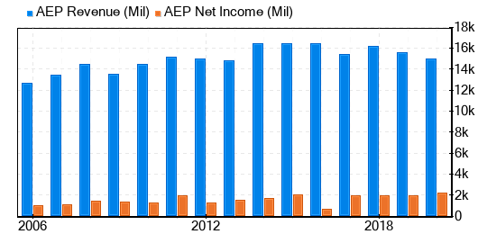 American Electric Power Co Stock Is Believed To Be Modestly Overvalued