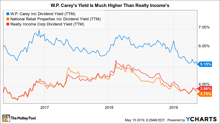 WPC Dividend Yield (TTM) Chart