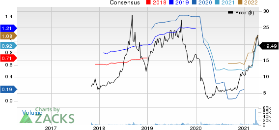 Funko, Inc. Price and Consensus