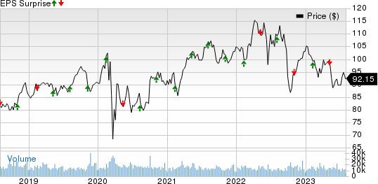 Duke Energy Corporation Price and EPS Surprise