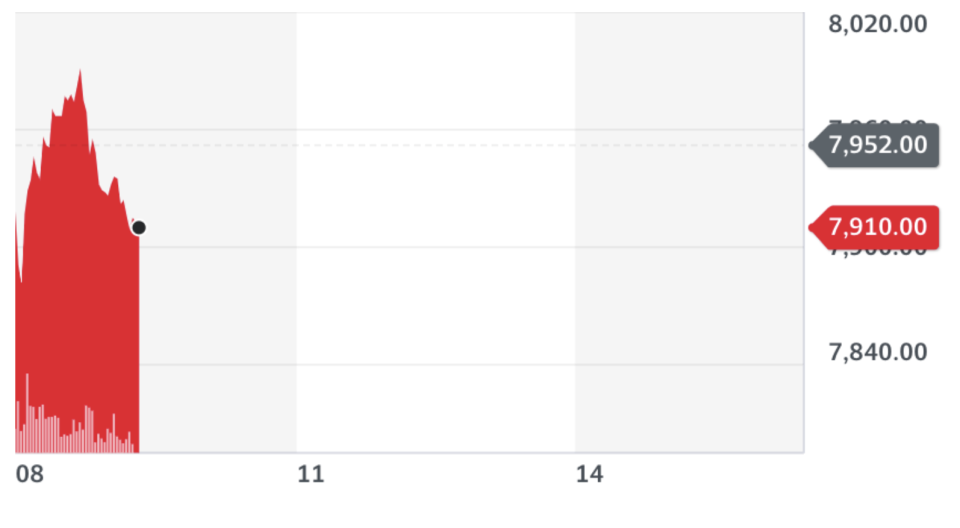 Chart: Yahoo Finance UK