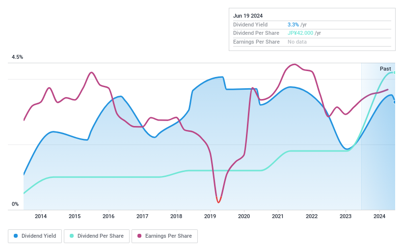 TSE:1882 Dividend History as at Jun 2024