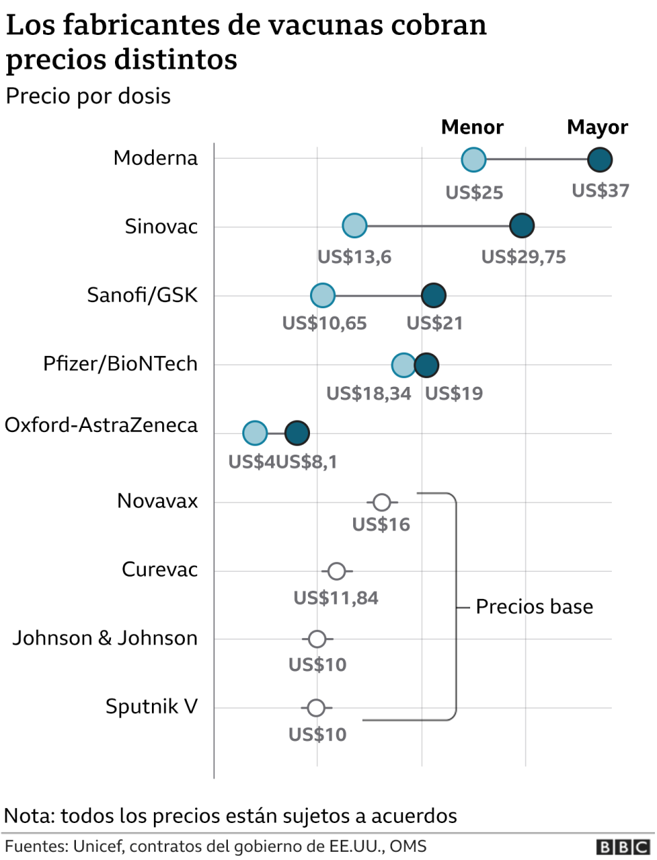 Precios de los fabricantes de vacunas