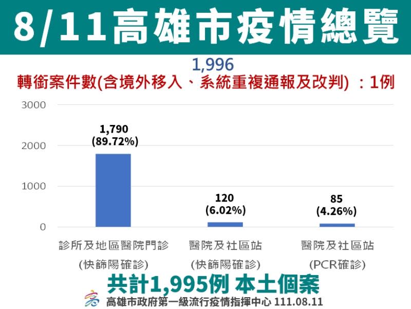 ▲８月11日高雄市疫情總覽。(圖／高市府提供)