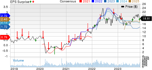 Cenovus Energy Inc Price, Consensus and EPS Surprise