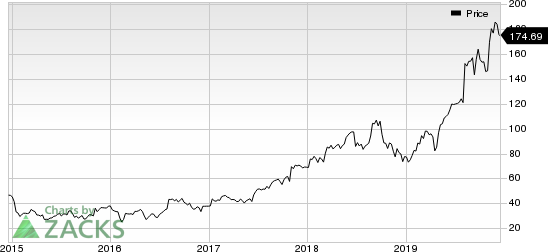 Insulet Corporation Price