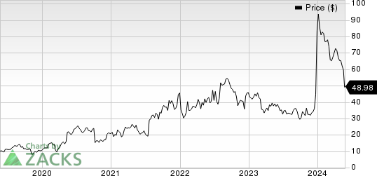 Cytokinetics, Incorporated Price