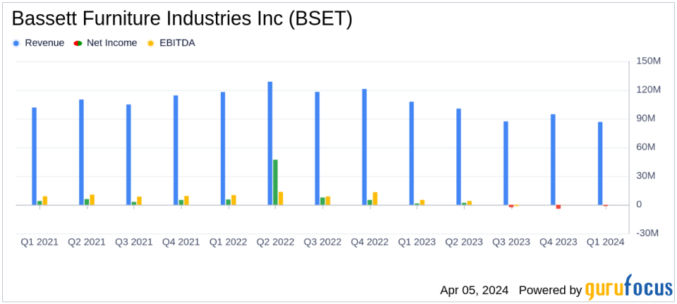 Bassett Furniture Industries Inc (BSET) Faces Sales Decline: A Look at Fiscal Q1 Earnings