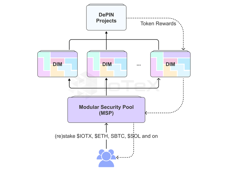 Schematic illustrating how IoTeX's Modular Security Pool works in conjunction with its DePin Infrastructure Modules (DIMs), designed to reduce development time and initial costs for DePIN applications (IoTeX)
