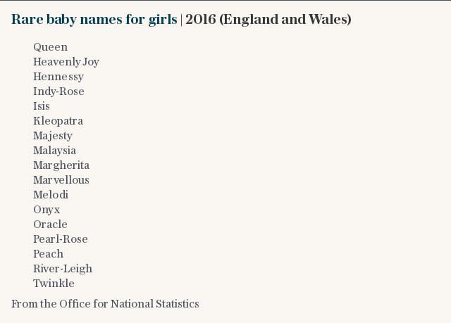 Rare baby names for girls | 2016 (England and Wales)