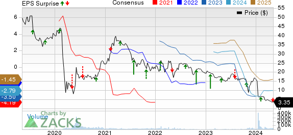 Spirit Airlines, Inc. Price, Consensus and EPS Surprise