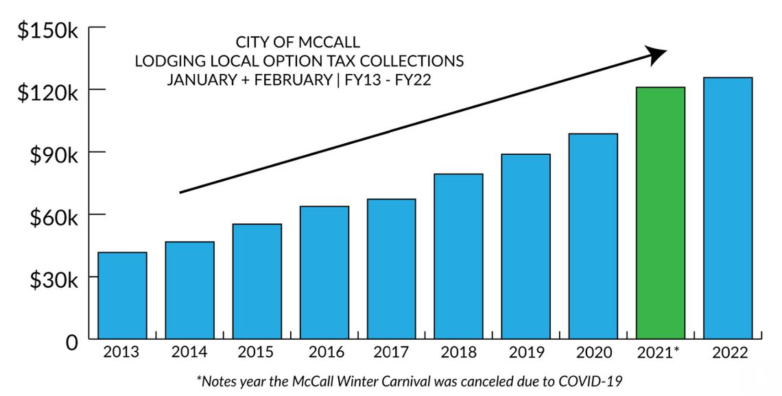 Since 2013, lodging tax collections in McCall have more than tripled during the months of January and February, increasing by 201.5%.